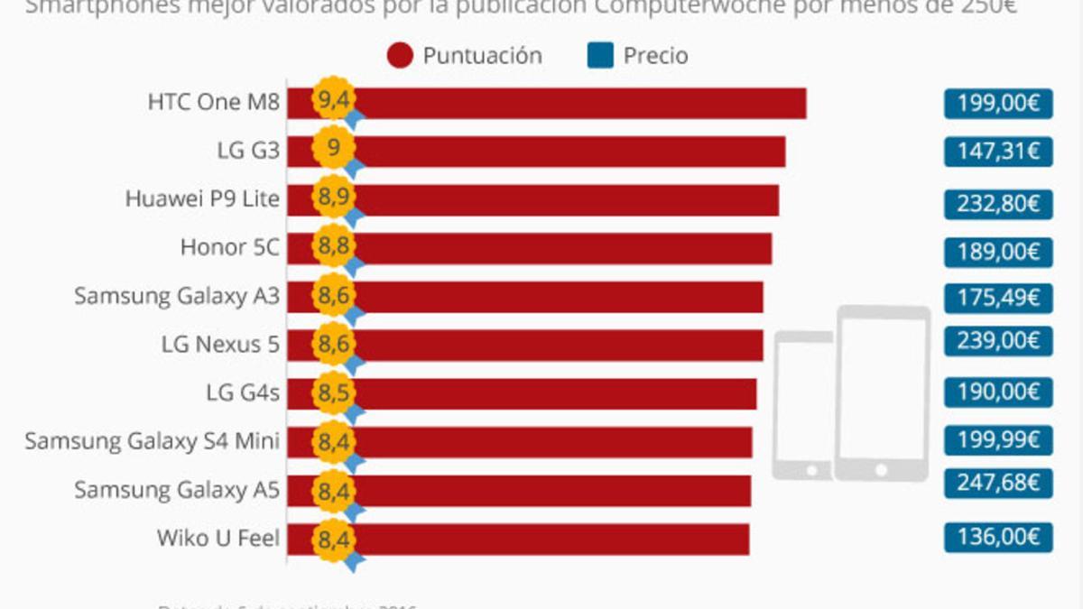 Los mejores móviles por menos de 250 euros.