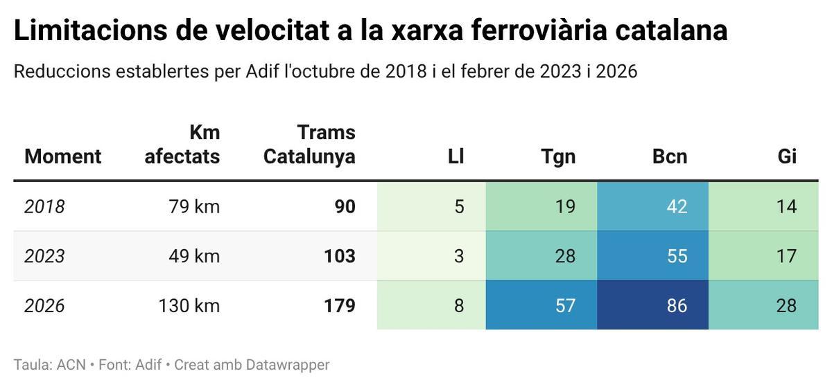 Taula amb el nombre de trams amb limitació temporal de velocitat i els quilòmetres afectats l'octubre del 2018, el febrer del 2023 i el febrer del 2026.
