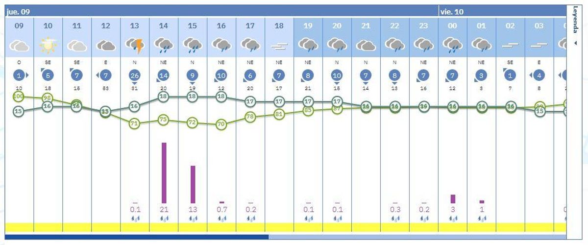 In Alcoy it is expected that this October 9th the greatest rainfall will arrive at lunchtime
