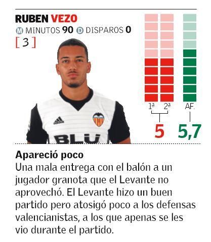 Las notas de los jugadores del Valencia CF en el Derbi