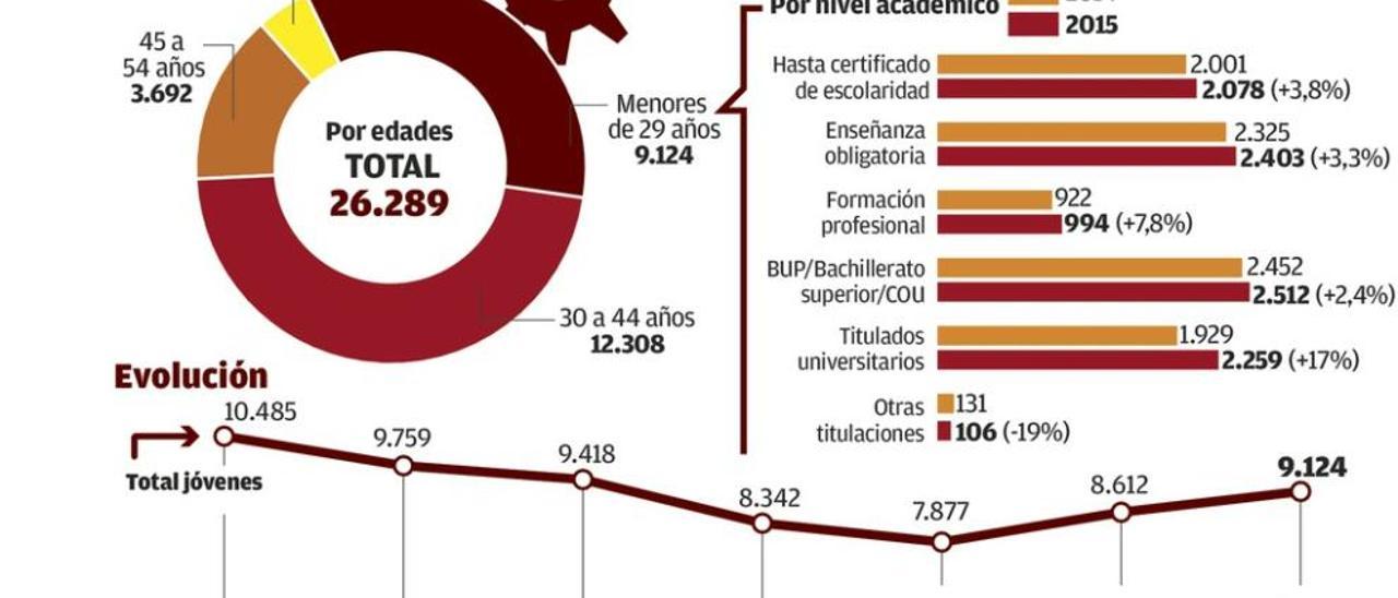 Crece un 17% la fuga de jóvenes licenciados gallegos hacia otras comunidades