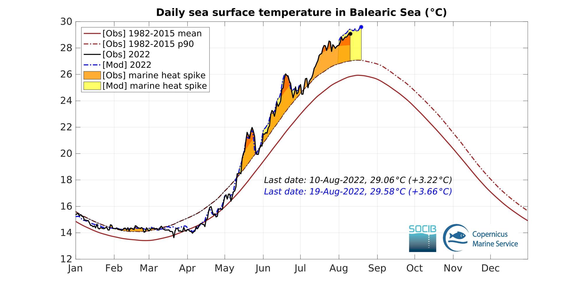 Gráfico del aumento de la temperatura del mar balear