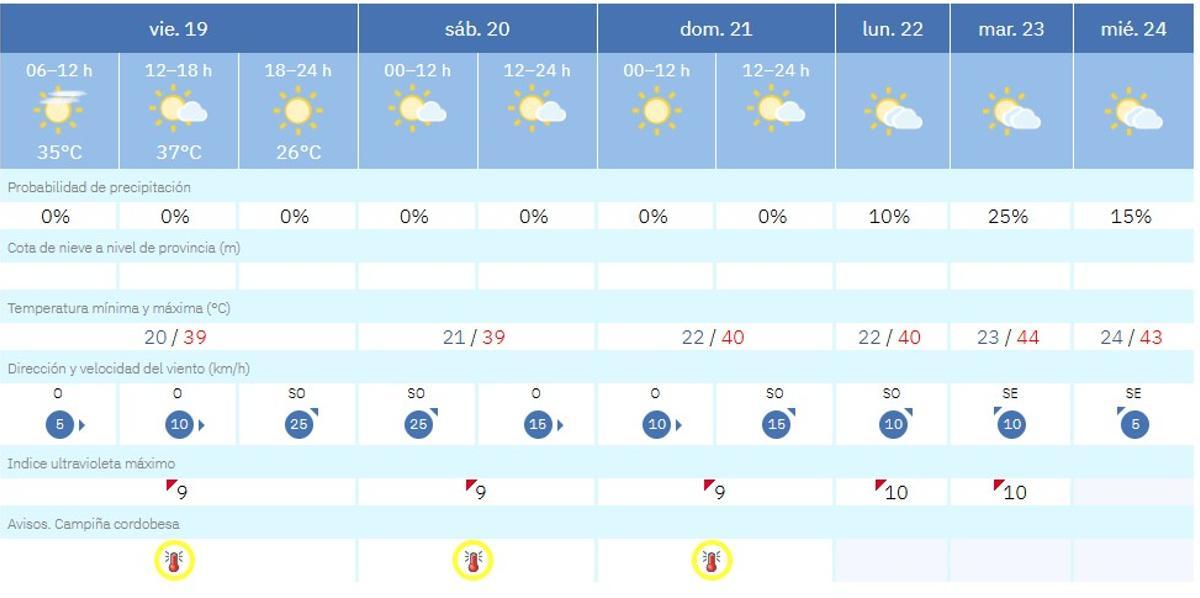 La predicción del tiempo en Córdoba este viernes.