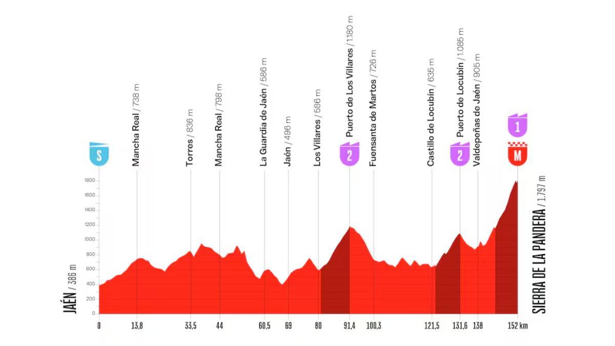 El perfil de la etapa 14 de la Vuelta a España 2026