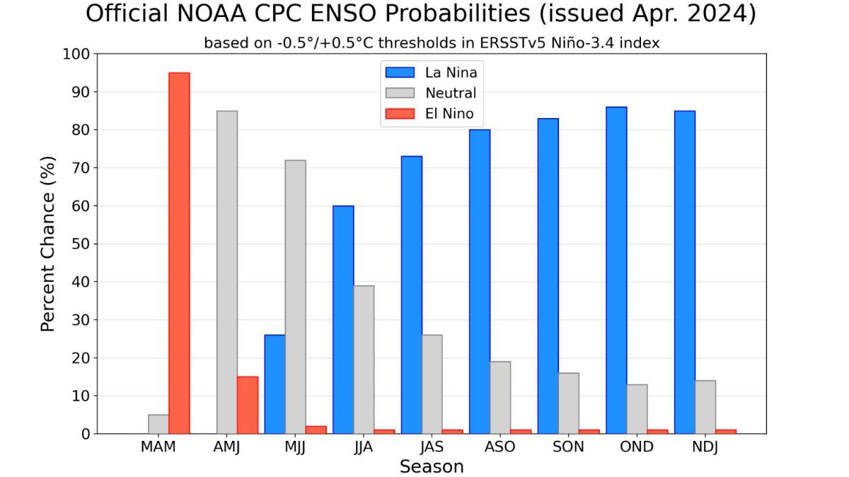Pronóstico del debilitamiento de El Niño entre abril y junio y la formación e intensificación de La Niña entre junio y diciembre (1)