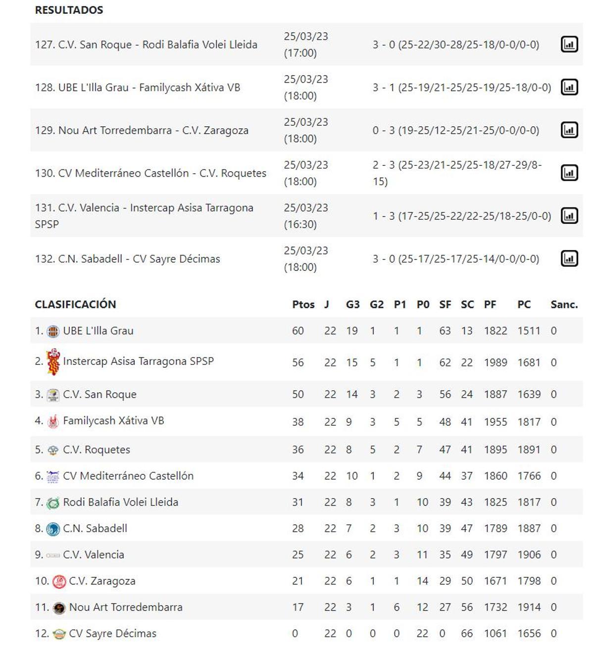 Resultados y clasificación del Grupo C de la Superliga 2 Masculina de voleibol.