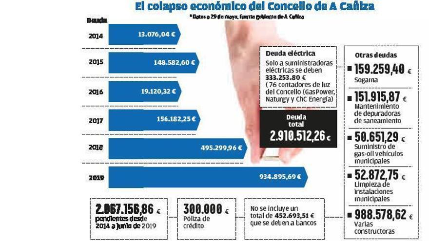 Las facturas pendientes asfixian al Concello de A Cañiza que debe 3 millones de euros