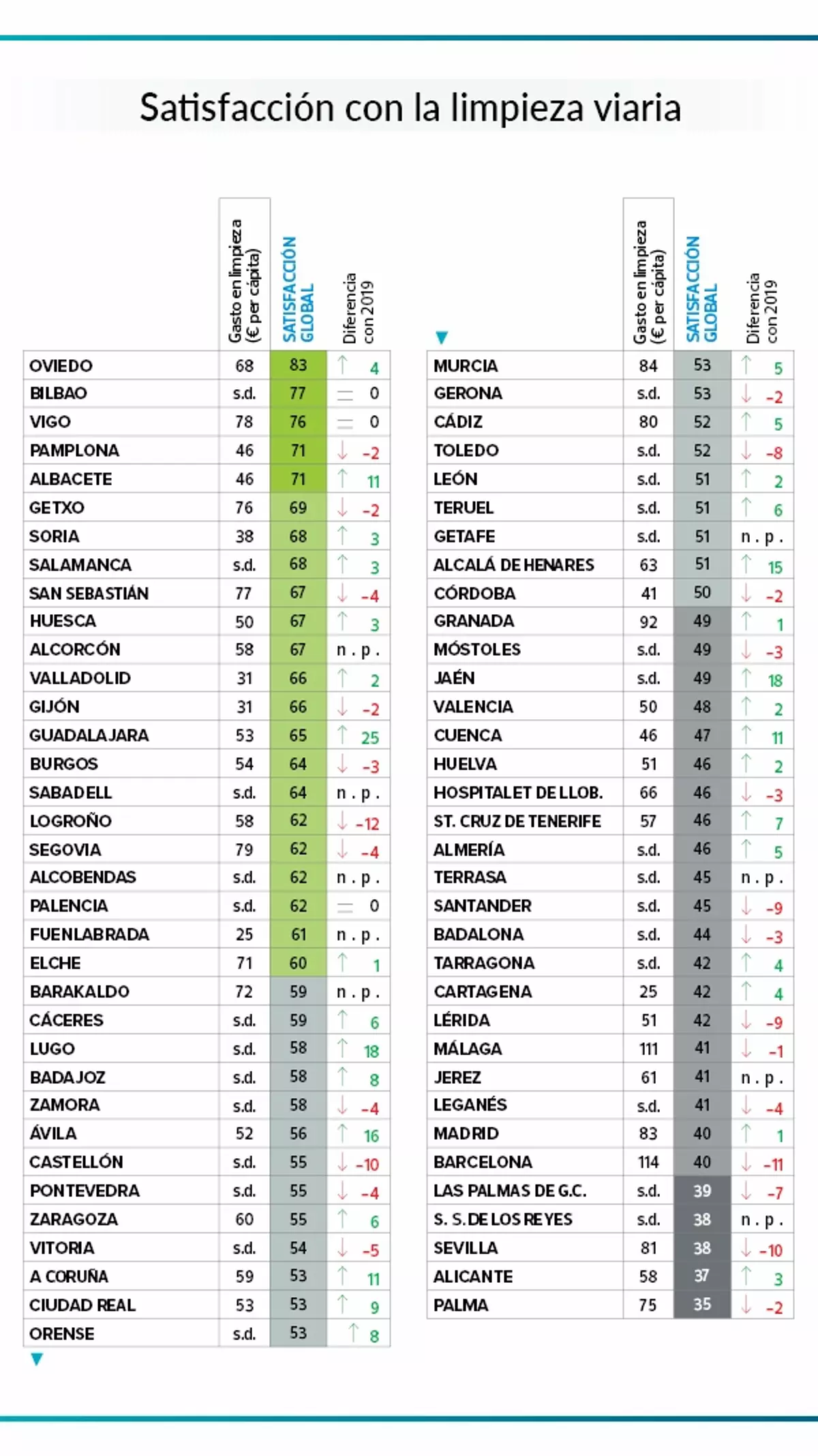 Ranking de satisfacción con la limpieza viaria por parte de 6863 habitantes de 69 ciudades españolas