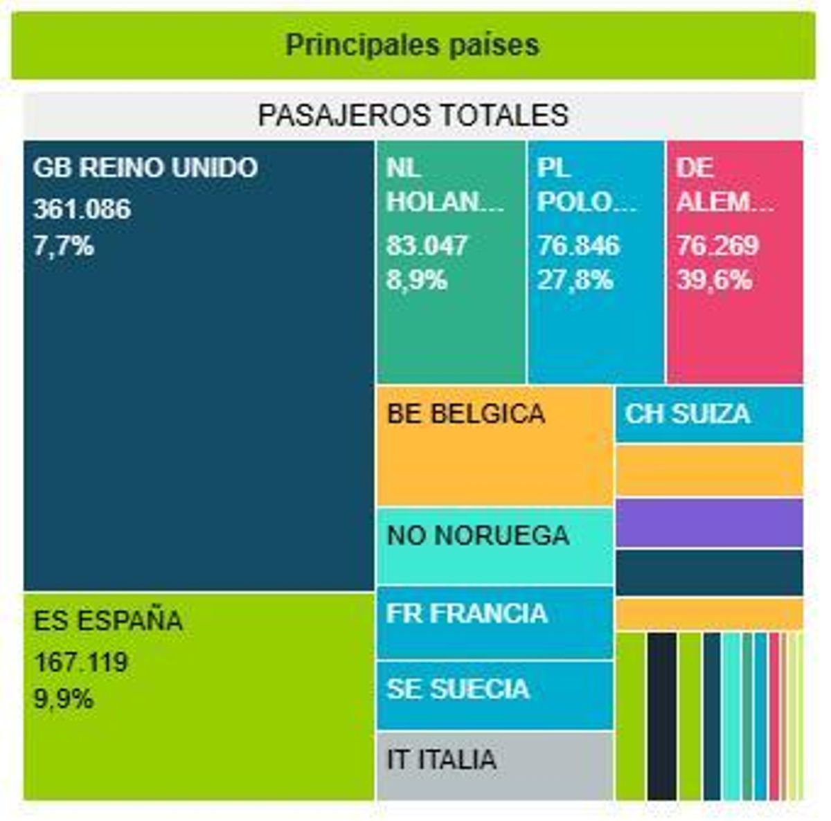 Estadística por países del aeropuerto Miguel Hernández.