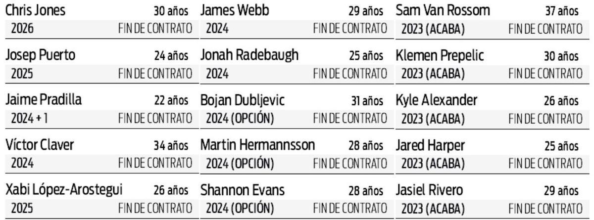 La situación contractual con los jugadores de la plantilla 2022/23