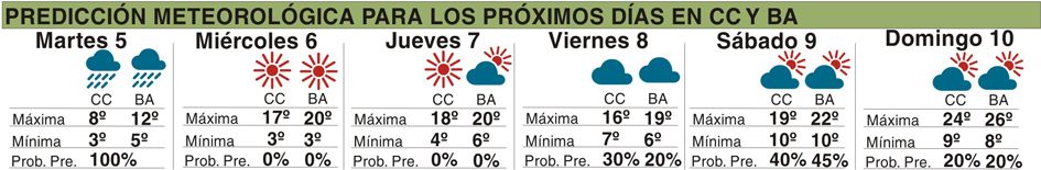 Previsión meteorológica para los próximos días.