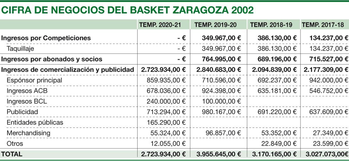 La evolución de las cifras de negocio del club