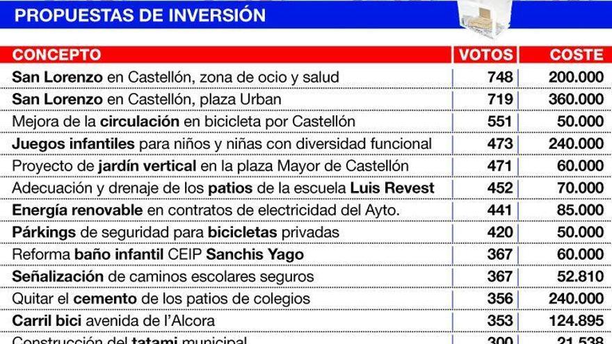 Castellón invertirá 1,6 millones en 13 propuestas ciudadanas