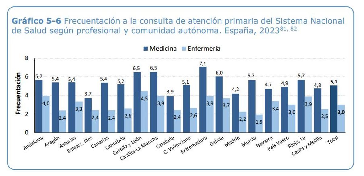 Visitas a los centros de Atención Primaria.