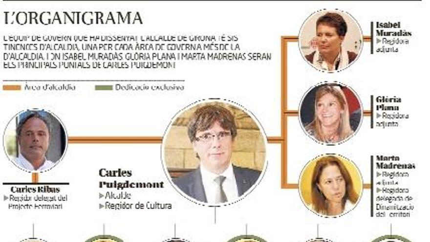 Puigdemont relega Ribas a Sostenibilitat i dóna Urbanisme a Marta Madrenas