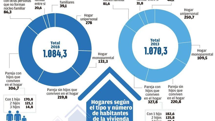 Los hogares gallegos sin hijos son ya casi la mitad y en un lustro hay 17.000 más