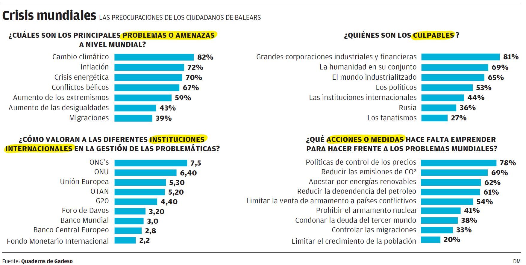 Crisis mundiales, las preocupaciones de los ciudadanos de Baleares