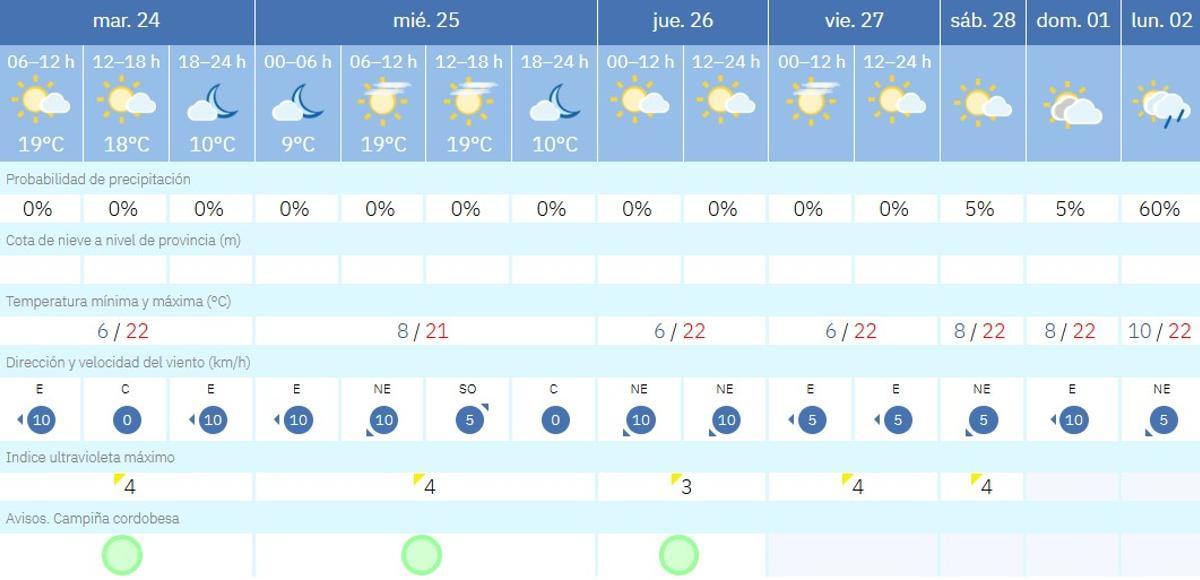 El tiempo en Córdoba.
