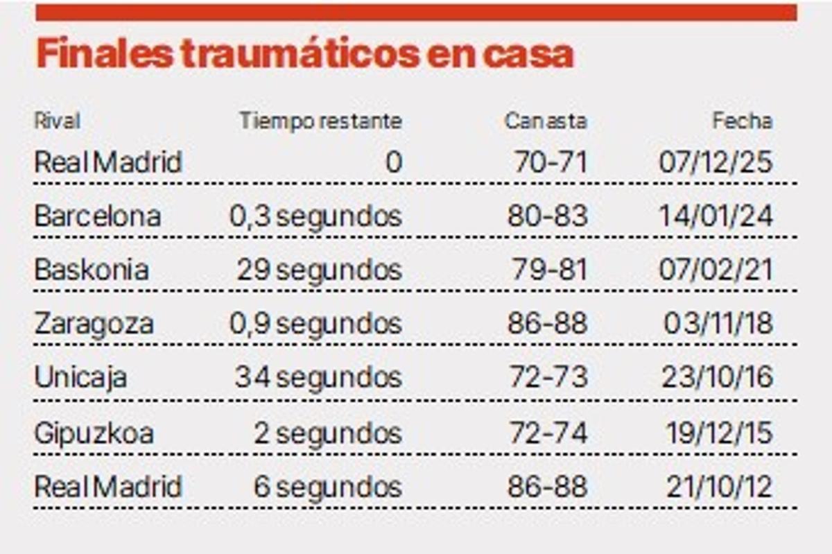 Los epílogos fatales en el Santiago Martín.