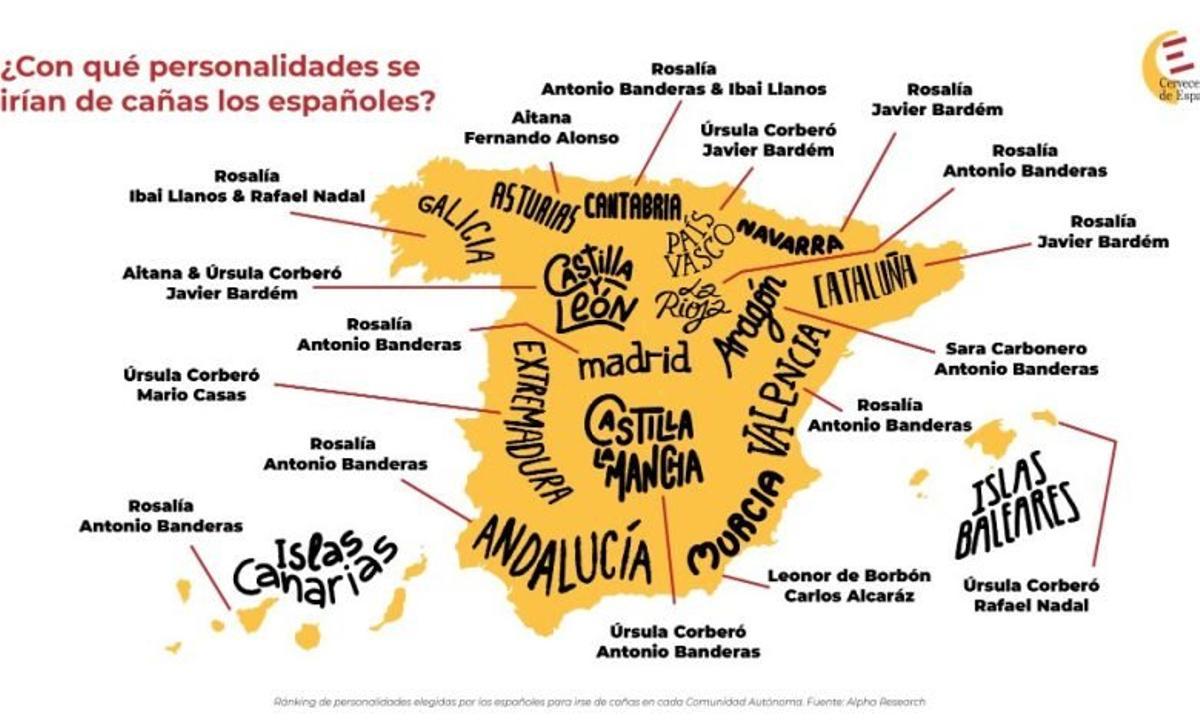 ¿Con qué famosos se irían de cañas los españoles?