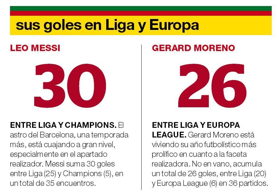 Los números de Gerard Moreno y Leo Messi esta temporada en LaLiga y en Europa