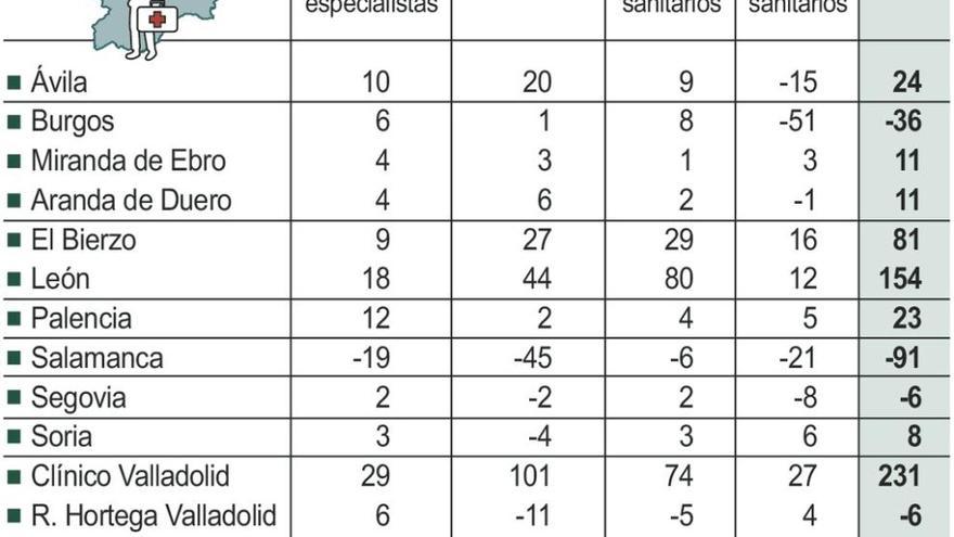 Zamora ganará 19 plazas en la plantilla oficial de los tres hospitales zamoranos