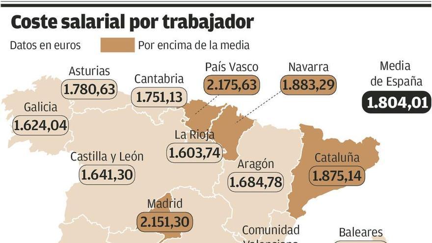 El salario medio en Asturias sube el 2,4% anual y se sitúa en 1.780 euros -  La Nueva España