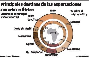 La consolidación del comercio con África es todavía una tarea pendiente