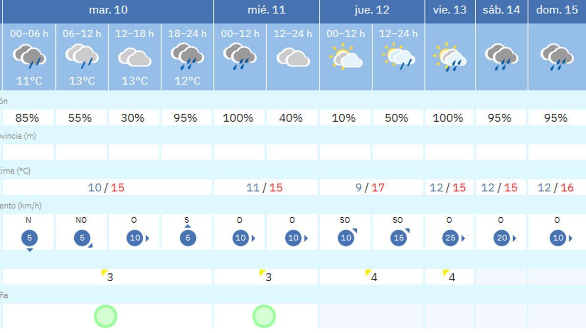 Tabla con la predicción de A Coruña detallada por la Agencia Estatal de Meteorología.