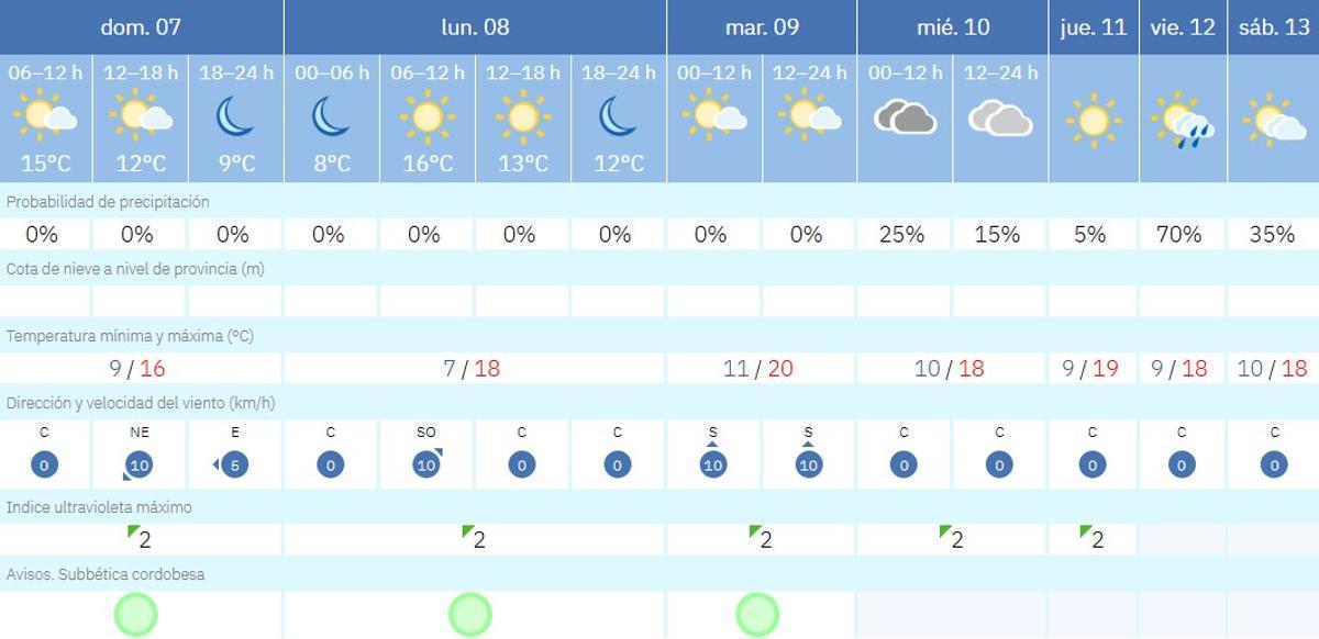 El tiempo en Cabra.