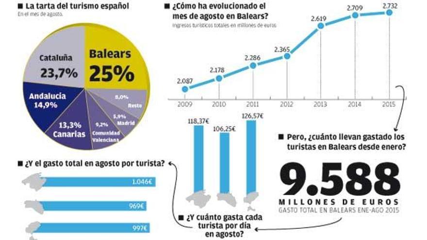Los ingresos turísticos siguen creciendo: evolución del gasto de los turistas españoles y extranjeros en balears.