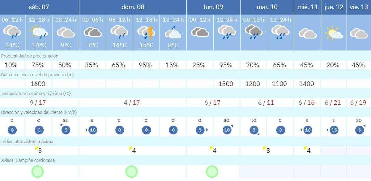 El tiempo en Córdoba.