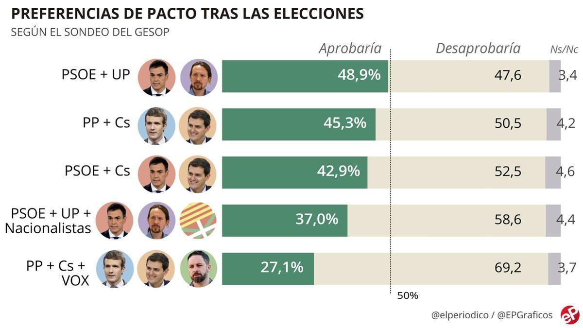 pactos postelectorales sondeo gesop