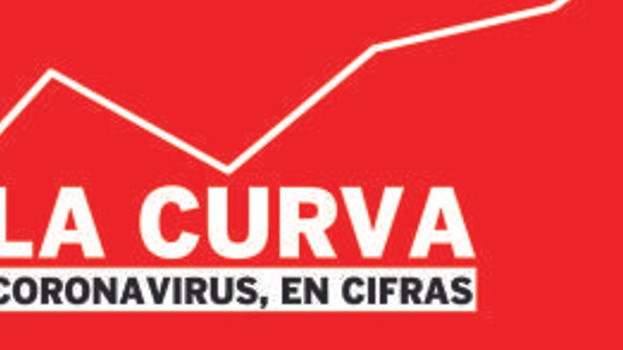 Todos los gráficos para entender el coronavirus en la C. Valenciana