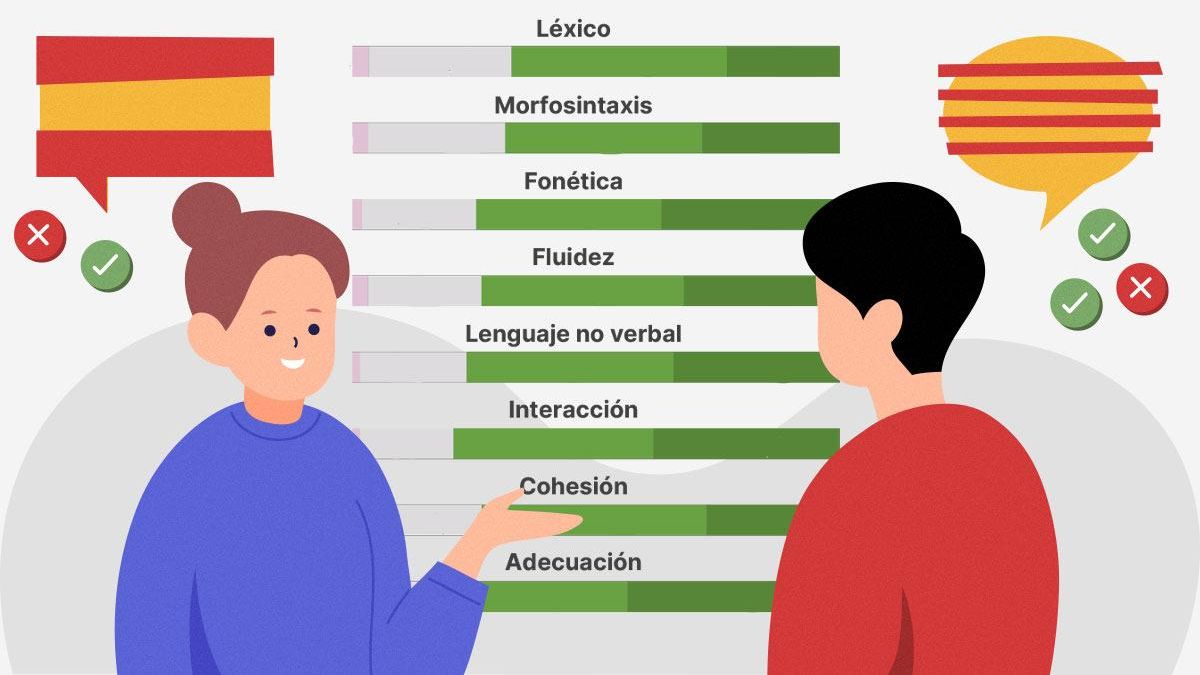 Los alumnos catalanes de sexto de primaria y cuarto de ESO hablan mejor en castellano que en catalán