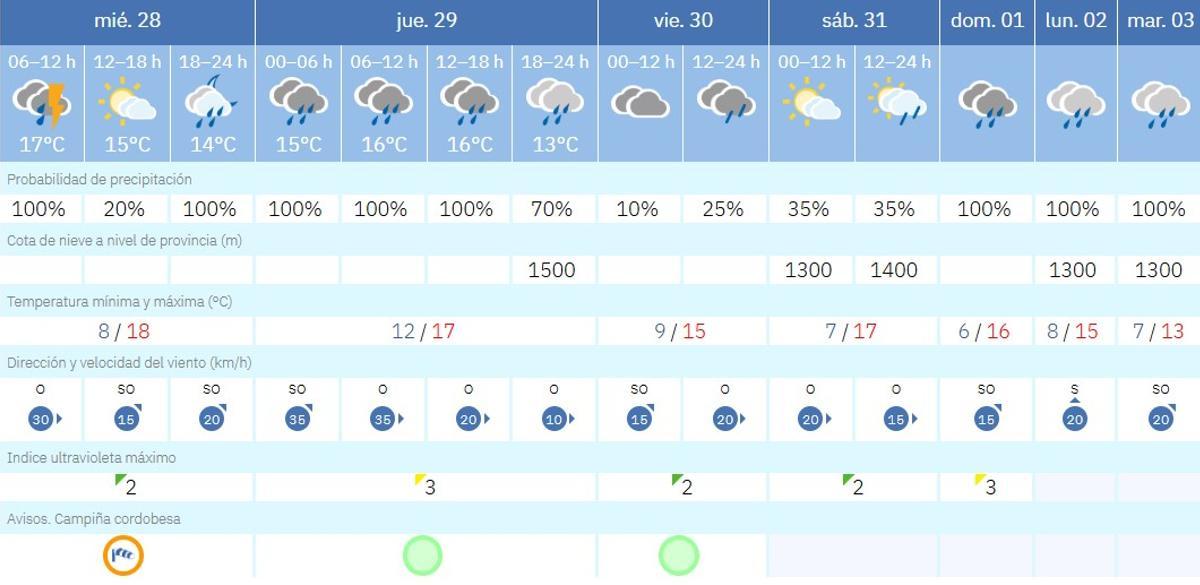 El tiempo en Córdoba.