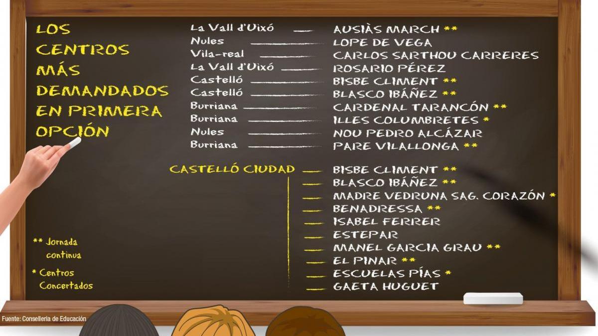 Estos son los colegios más buscados de Castellón