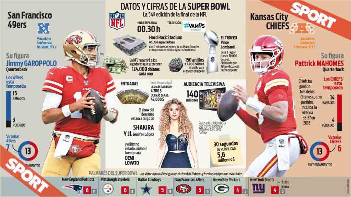 Todas las cifras del Super Bowl 2020