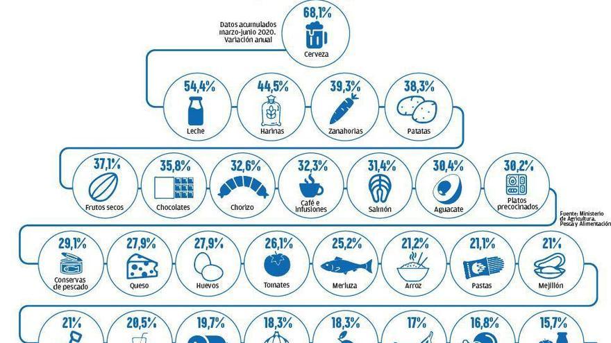 Los gallegos disparan el gasto diario en alimentos a 14 millones por la pandemia