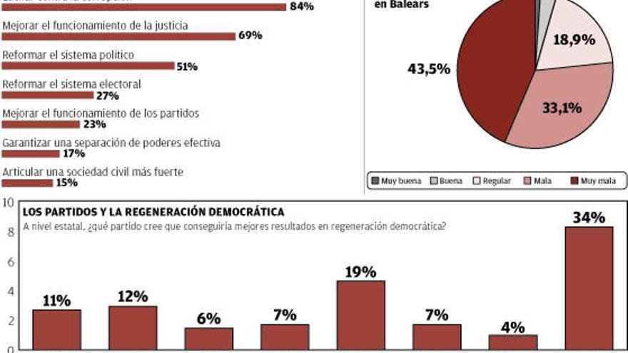 Opinión de los baleares sobre la situación política