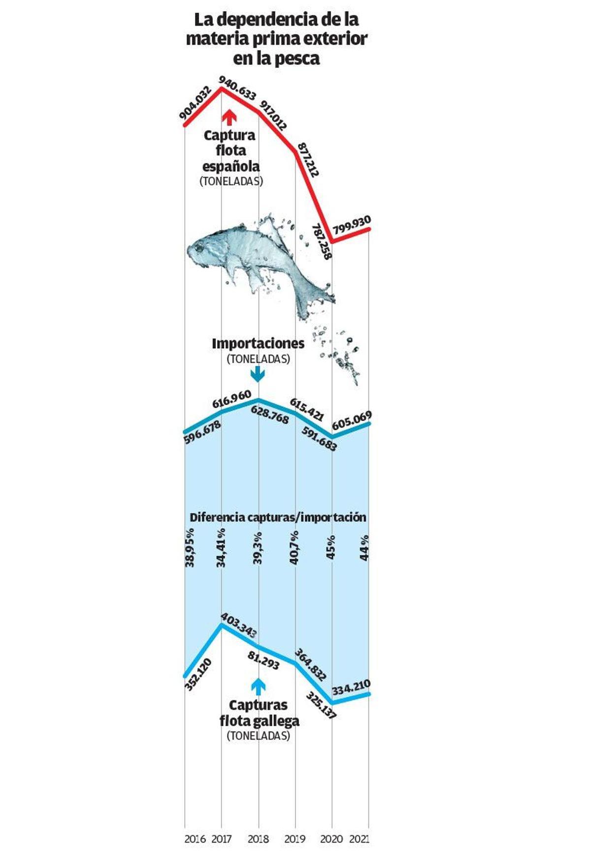 La dependencia de la materia prima exterior en la pesca.