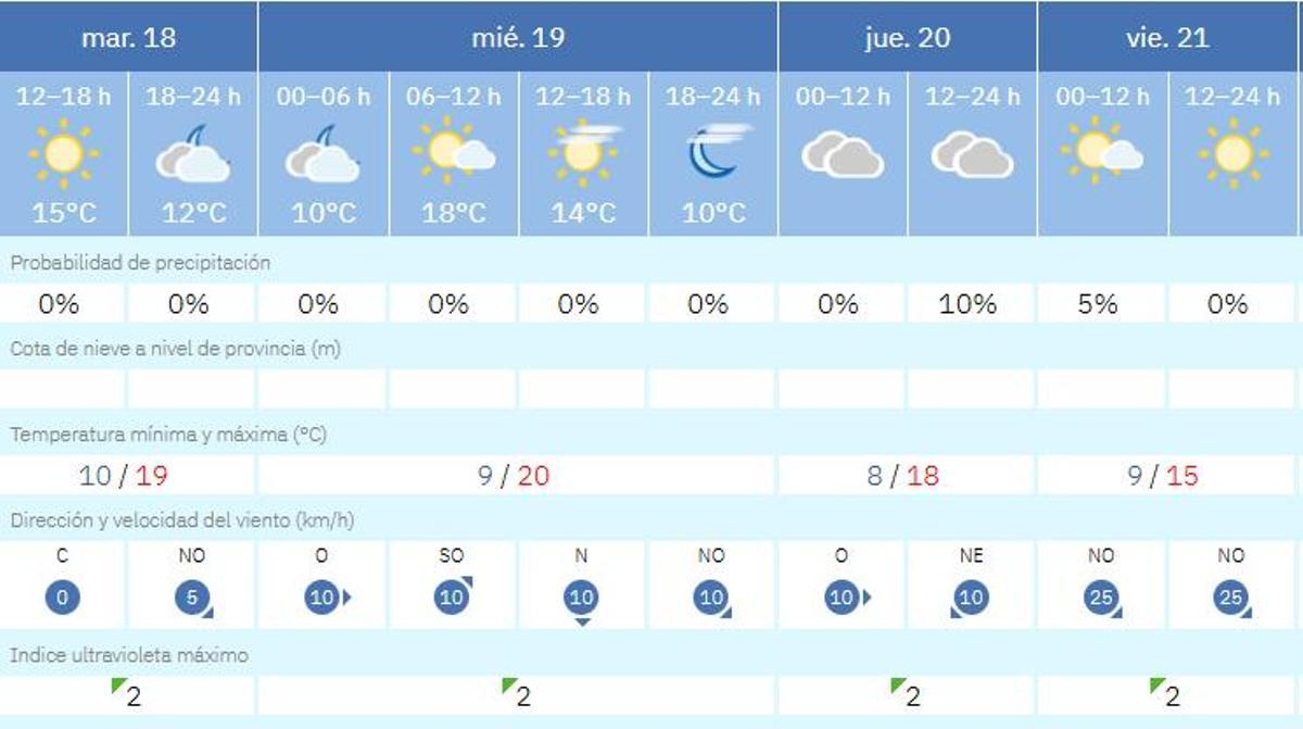 Predicción de Aemet en València