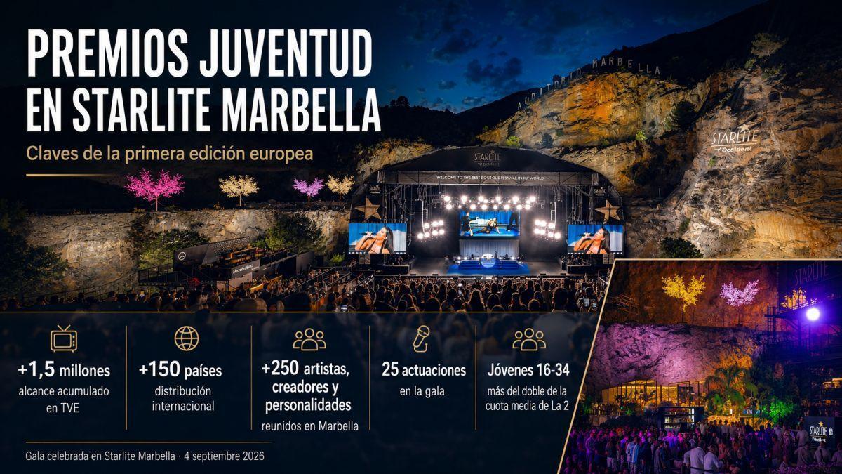 ‘Premios Juventud’ culmina su primera edición europea en Starlite Marbella con más de 1,5 millones de alcance en TVE
