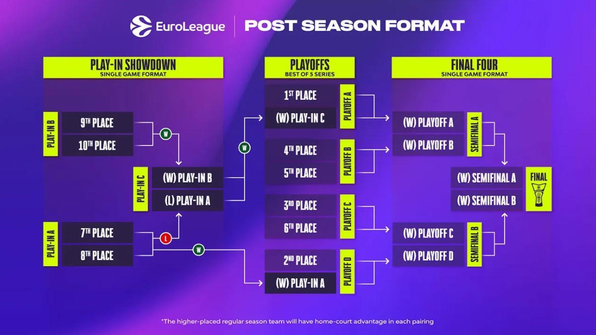 Así son los Playoffs Euroliga