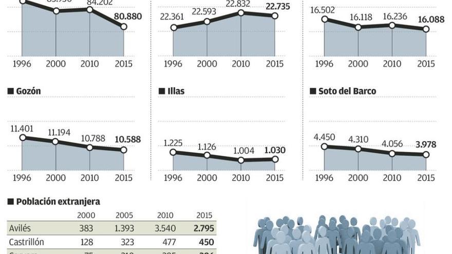 La comarca pierde en dos décadas más de 6.000 habitantes por la falta de empleo