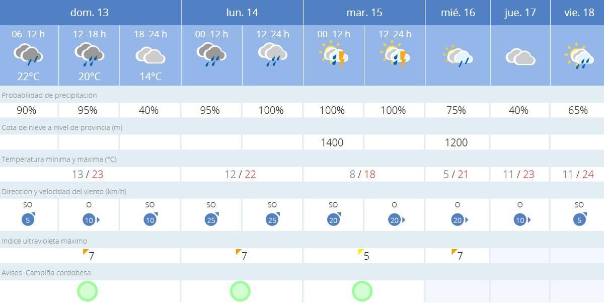 El tiempo en Córdoba.