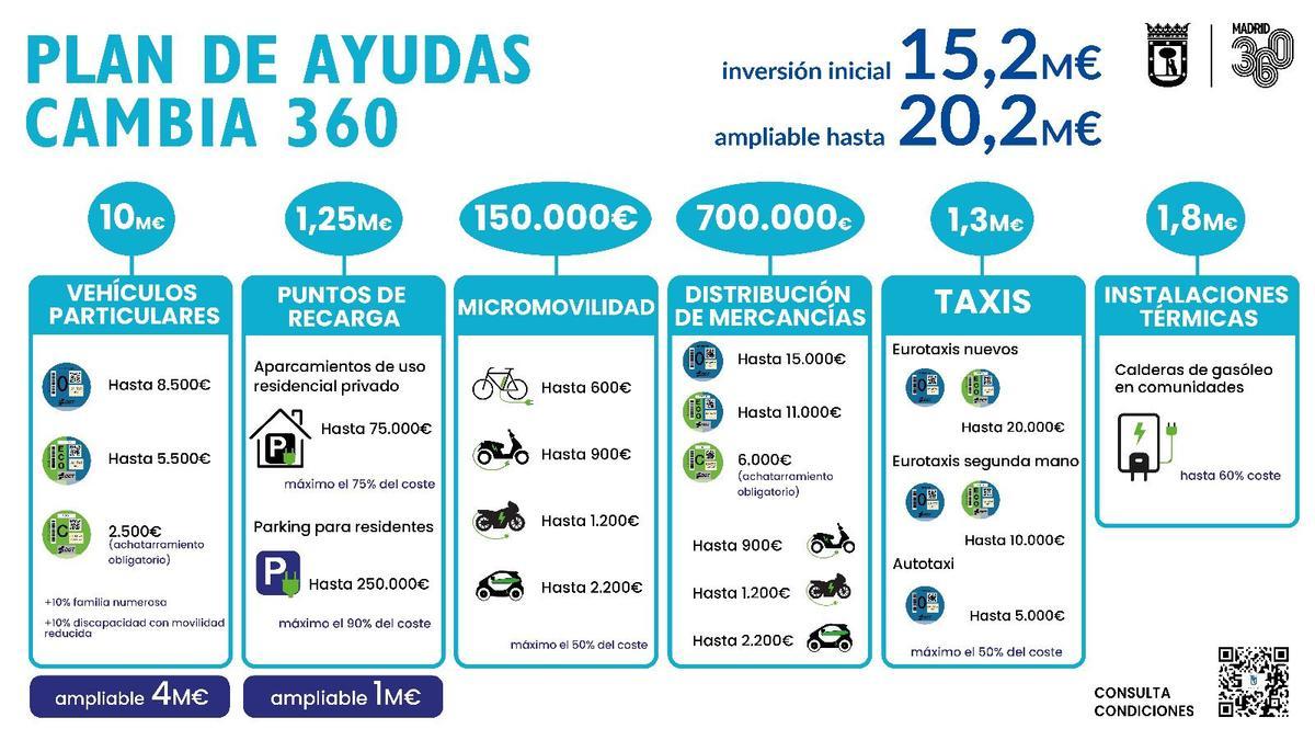 Nueva convocatoria de ayudass del plan 'Cambia 360' del Ayuntamiento de Madrid.