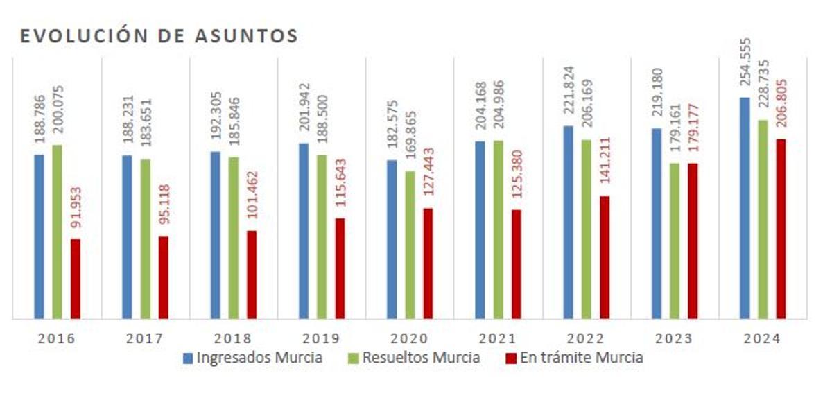Balance de casos registrados en los juzgados de la Región desde 2016.
