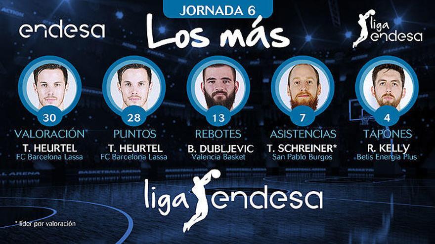 Dubljevic, en el quinteto &quot;los más&quot; de la Jornada 6