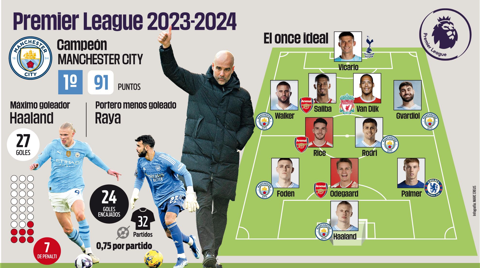 Informe Premier League 2023-2024: El City de Guardiola agranda su ...